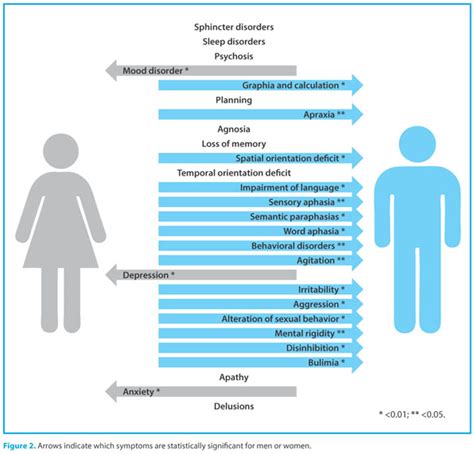Phenotypic Expressions Of Alzheimers Disease A Gender Perspective