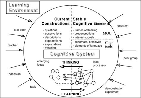 model   cognitive system showing  actual constructions    scientific