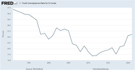 youth unemployment rate  sri lanka sluemzslka fred st louis fed