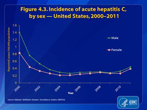 slide 4 3 u s 2011 surveillance data for viral hepatitis
