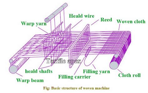 definition classification  parts  loom textile apex