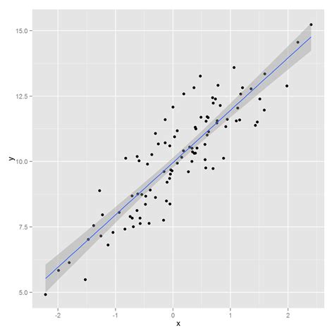 R How To Put The Regression Line On A Graph Answall