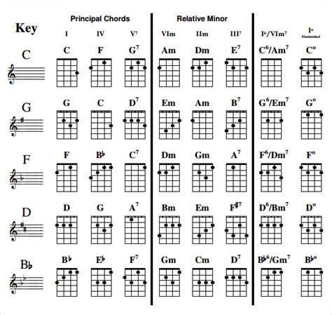 sample ukulele chord charts sample templates