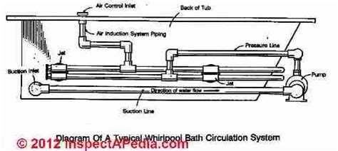 intall jetted tubs installation recommendations  whirlpools spas  tubs