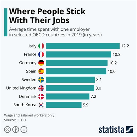 chart  people stick   jobs statista