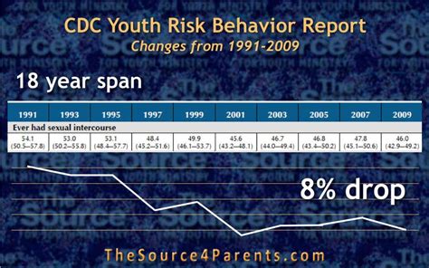 are teenagers really having less sex and how to continue this trend