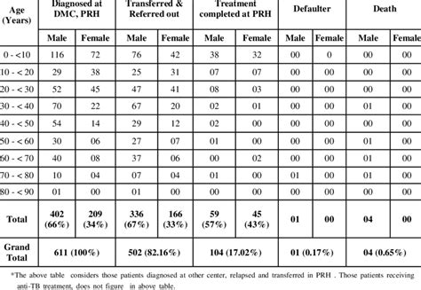 Age And Sex Distribution Of Tuberculosis Patients Download Table