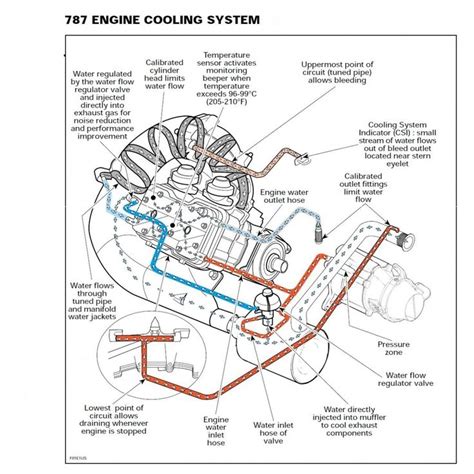 engine cooling system  shown   diagram  shows    work