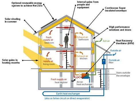 energy buildings features benefits  materials