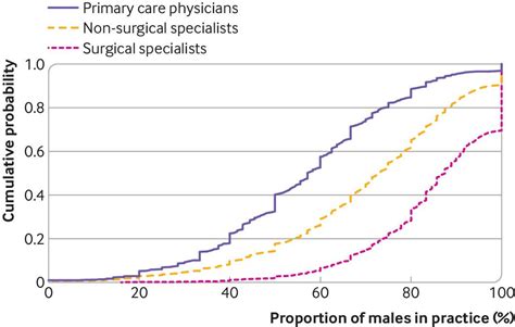 practice composition and sex differences in physician income
