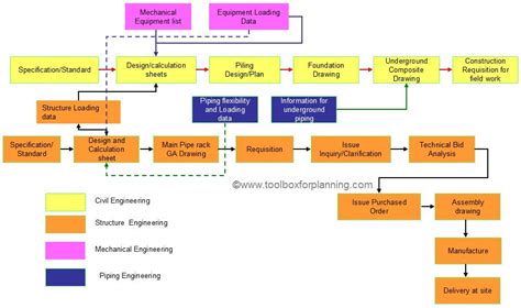 basic concept  civilstructure engineering work flow  schedule development learn