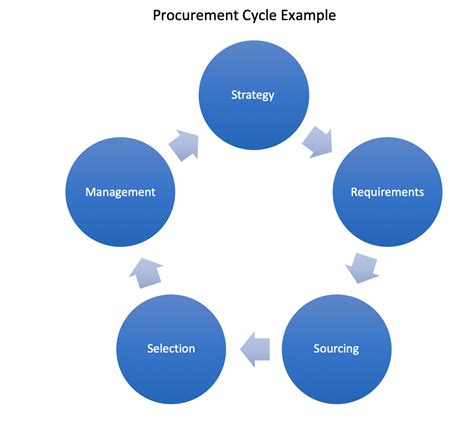 procurement cycle sanzubusinesstrainingcom