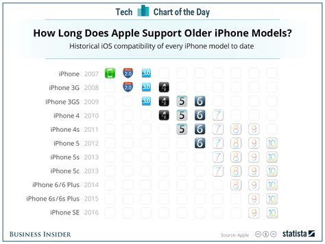 here s how long it ll be before your iphone is obsolete business insider