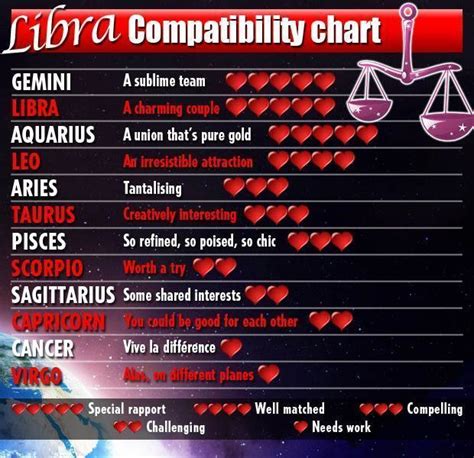 libra compatibility chart horoscopecompatibility compatibilitychart