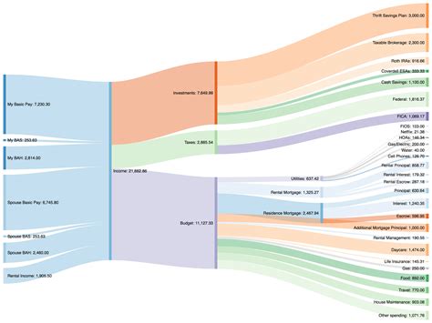 sankey diagram fad  show  months income  expenses  years   fire