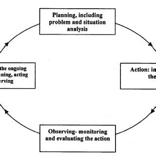 lewins action research cycle source  scientific diagram