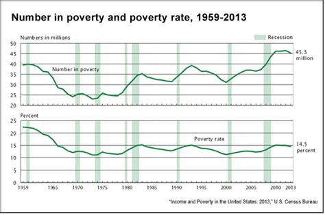 poverty in the united states 2014 key charts from the u s census