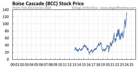 bcc stock price today   insightful charts dogs   dow