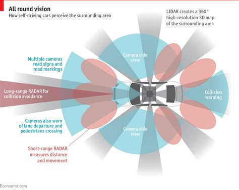 radar lidar  cameras technologies  adas  autonomous vehicles