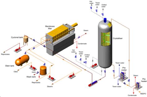 detialed introduction  fractionation process  edible oil plant