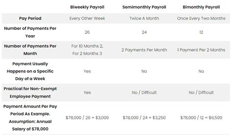 bi weekly  semi monthly  bi monthly payroll difference