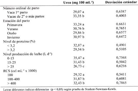 valores normales de urea y nitrogeno ureico en sangre