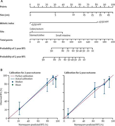 nomograms  oncology   meets  eye  lancet oncology