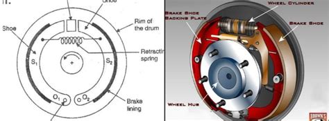 drum brakes basics working advantages  disadvantages  curious