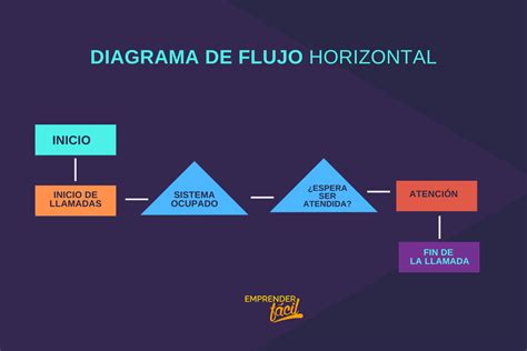 uso del diagrama de flujo  es tipos  ejemplos