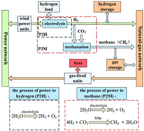 diagram  integrated electricity  natural gas energy systems   scientific