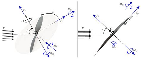 drones  full text computationally efficient force  moment models  propellers