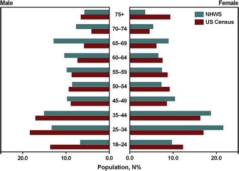 comparison of age and sex distribution in the national health and hot