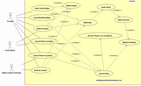 unified modeling language airline ticket reservation  case diagram
