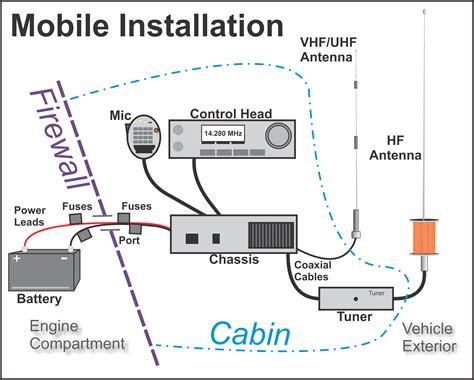 Ham Radio Mobile Installation — Going Mobile Part 1