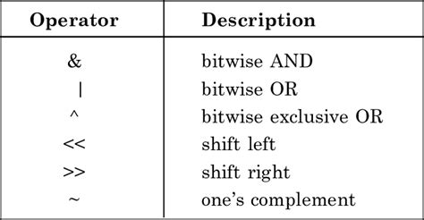 bitwise operators  bitwise operators   applied  float  scientific