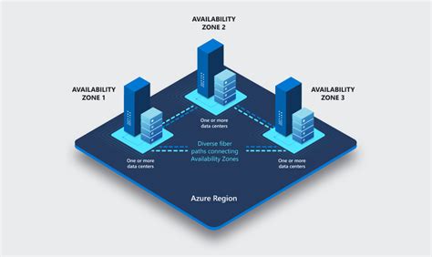 availability zone  equal    understanding