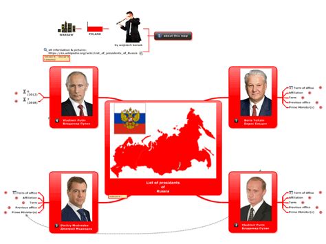 list  president  russia mindmanager mind map template biggerplate