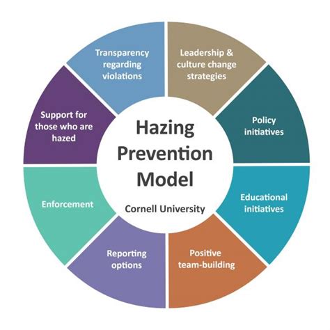 Hazing Prevention Initiatives Cornell Health