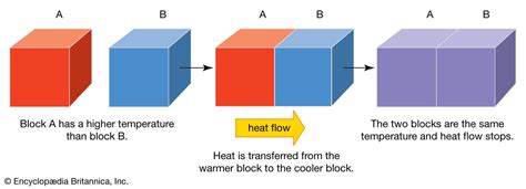 heat transfer definition facts britannica