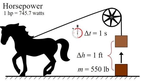 horsepower energy education