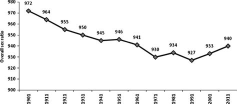 Trend In Overall Sex Ratio Of The Population In India