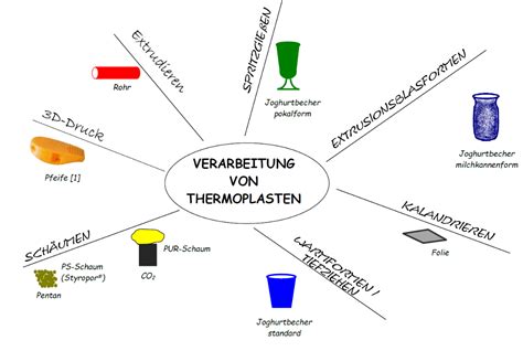 verarbeitung von kunststoffen