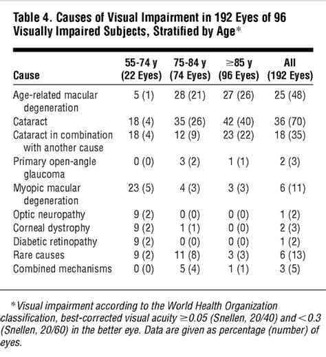 Age Specific Prevalence And Causes Of Blindness And Visual Impairment