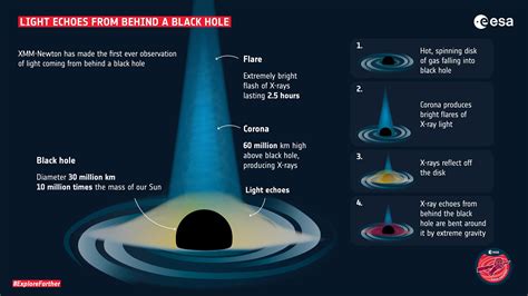 albert einstein    astronomers  detected light    supermassive