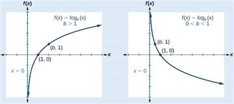 logarithms      types  graph  logarithmic