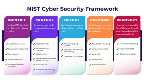 nist cybersecurity framework cybersecurity framework cyber security