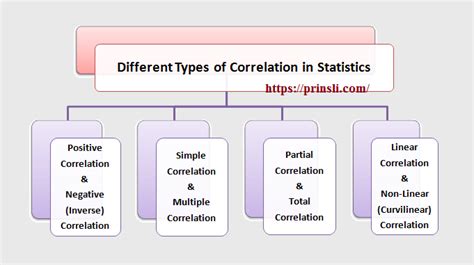 types  correlation  statistics prinsli