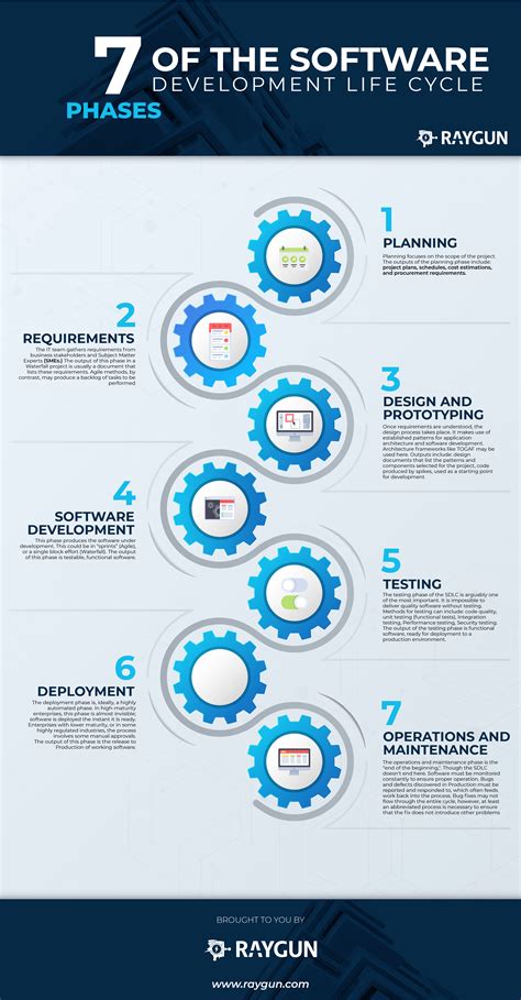 sdlc  phases popular models benefits  raygun blog