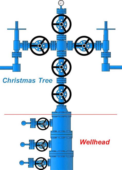 christmas tree  wellhead function components