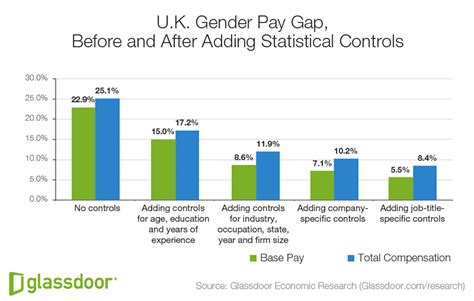 this chart shows the gender pay gap isn t as bad as you think